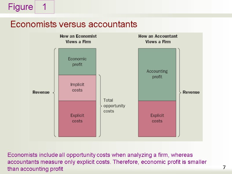 Economists versus accountants 1 7 Economists include all opportunity costs when analyzing a firm,